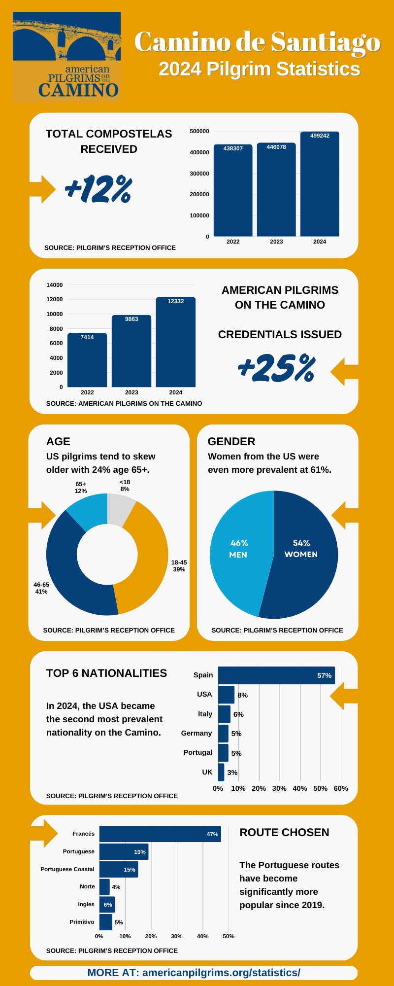 2024 Pilgrim Statistics infographic 3 American Pilgrims