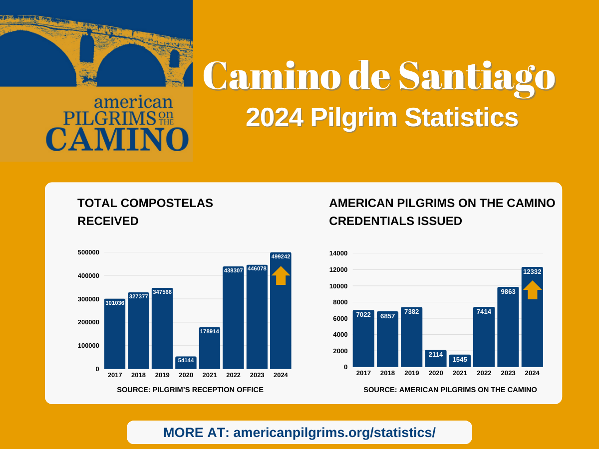 2024 pilgrim stats feature compostelas credencials issued 3 American Pilgrims