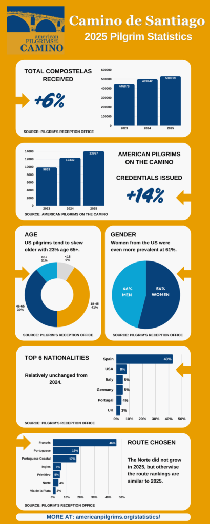 2025 Camino de Santiago statistics infographic.