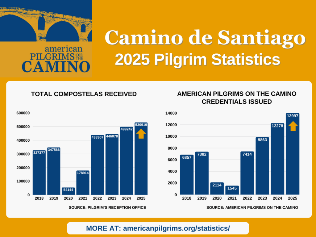 2025 statistics for Camino de Santiago. Compostelas and credentials. 