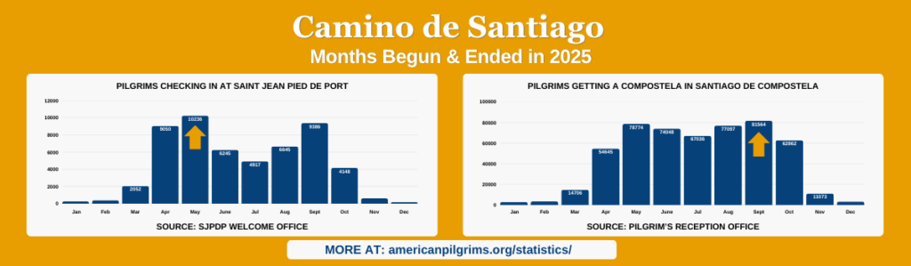 .2025 Camino de Santiago statistics when started when ended.