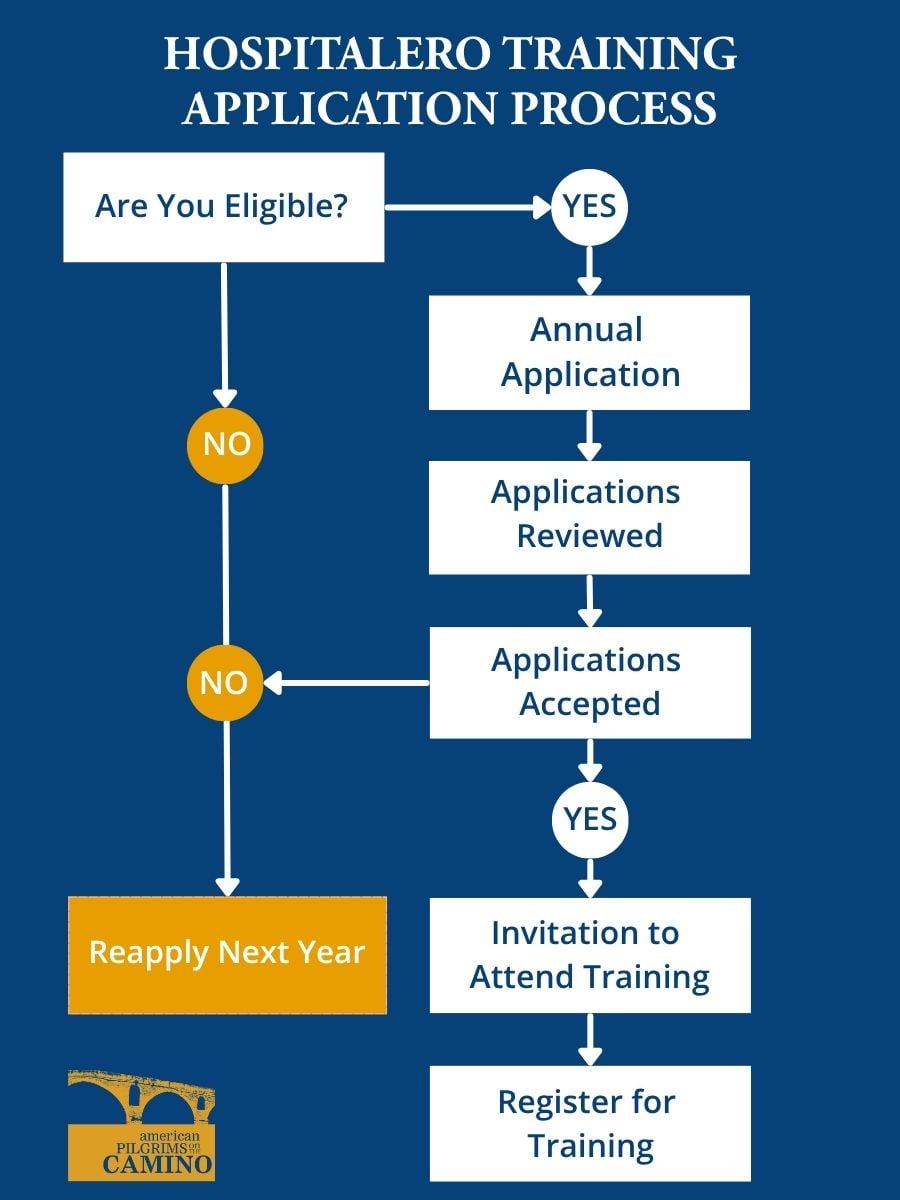 hospitalero training application process